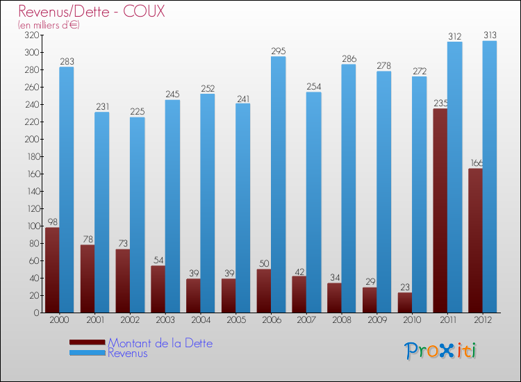 Evolution comparée de la dette et des revenus pour la commune de COUX de 2000 à 2012 Comparaison de la dette et des revenus pour COUX de 2000 à 2012