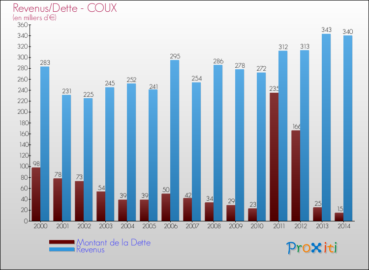 Evolution comparée de la dette et des revenus pour la commune de COUX de 2000 à 2014 Comparaison de la dette et des revenus pour COUX de 2000 à 2014