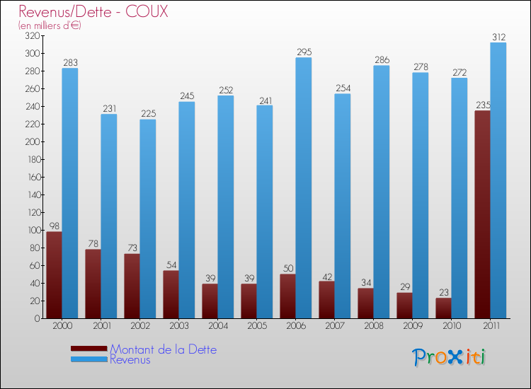 Evolution comparée de la dette et des revenus pour la commune de COUX de 2000 à 2011 Comparaison de la dette et des revenus pour COUX de 2000 à 2011