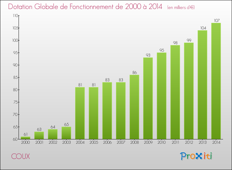Evolution du montant de la Dotation Globale de Fonctionnement pour la commune de COUX de 2000 à 2014 Evolution du montant de la Dotation Globale de Fonctionnement pour COUX de 2000 à 2014