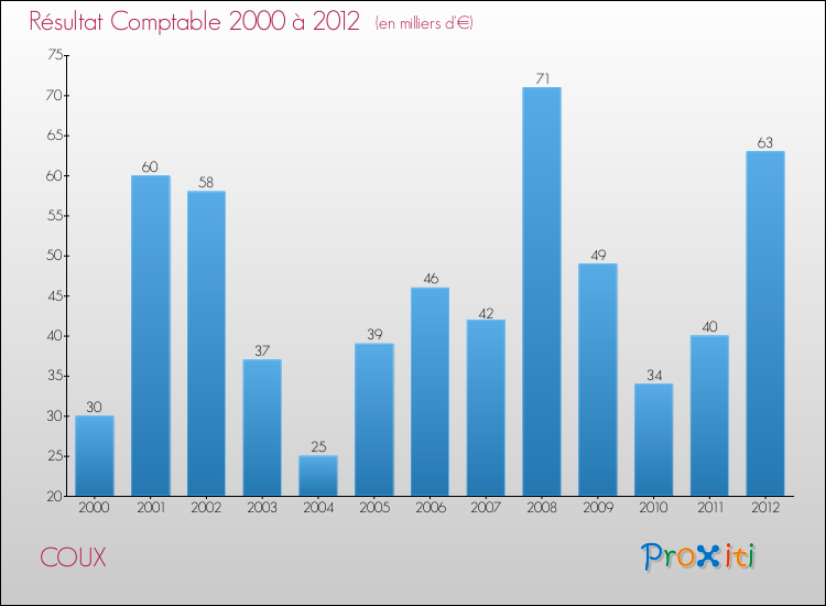 Evolution du résultat comptable pour la commune de COUX de 2000 à 2012 Evolution du résultat comptable pour COUX de 2000 à 2012