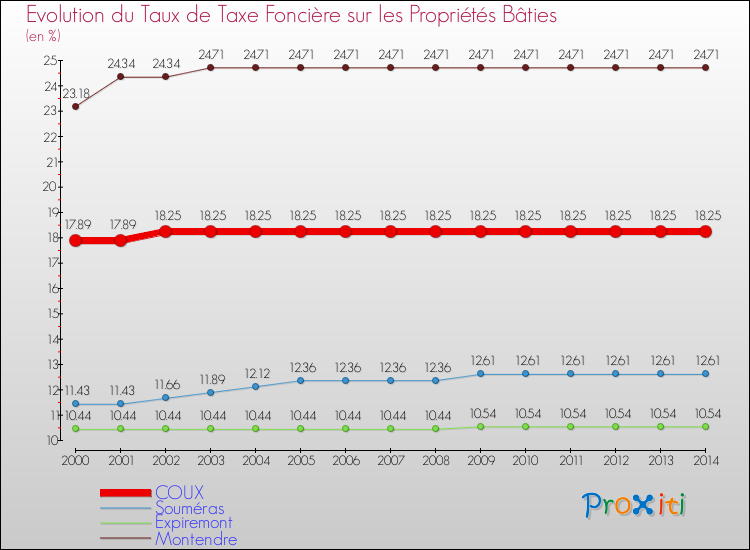 Evolution du taux de la taxe foncière sur le bati pour COUX et les communes proches de 2000 à 2014 Comparaison des taux de taxe foncière sur le bati pour COUX et les communes voisines de 2000 à 2014