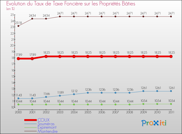 Evolution du taux de la taxe foncière sur le bati pour COUX et les communes proches Comparaison des taux de taxe foncière sur le bati pour COUX et les communes voisines