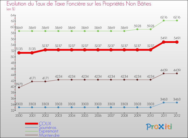Evolution du taux de la taxe foncière sur les immeubles et terrains non batis pour COUX et les communes proches de 2000 à 2012 Comparaison des taux de la taxe foncière sur les immeubles et terrains non batis pour COUX et les communes voisines de 2000 à 2012