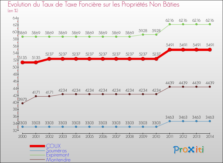 Evolution du taux de la taxe foncière sur les immeubles et terrains non batis pour COUX et les communes proches de 2000 à 2014 Comparaison des taux de la taxe foncière sur les immeubles et terrains non batis pour COUX et les communes voisines de 2000 à 2014
