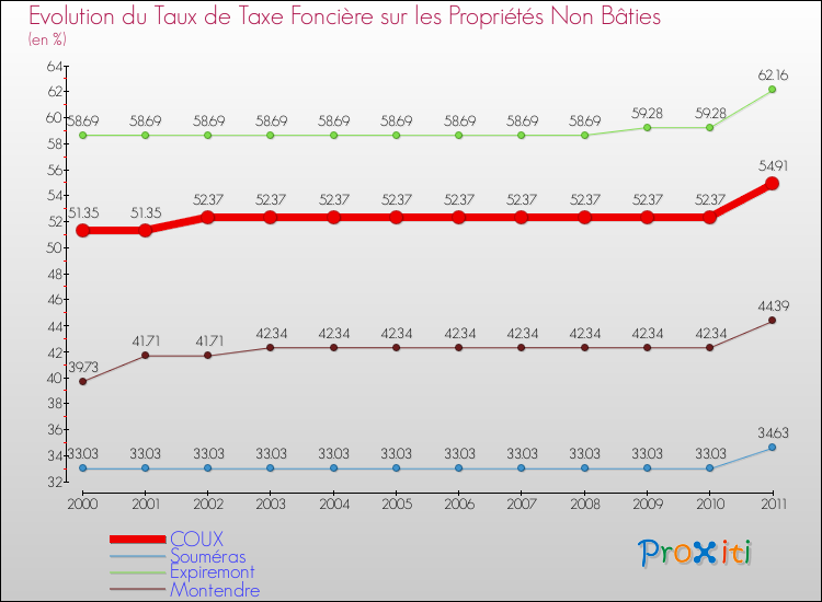 Evolution du taux de la taxe foncière sur les immeubles et terrains non batis pour COUX et les communes proches Comparaison des taux de la taxe foncière sur les immeubles et terrains non batis pour COUX et les communes voisines