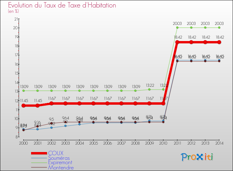 Evolution du taux de la taxe d'habitation pour COUX et les communes proches de 2000 à 2014 Comparaison des taux de la taxe d'habitation pour COUX et les communes voisines de 2000 à 2014