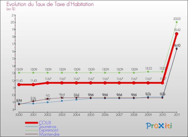 Evolution du taux de la taxe d'habitation pour COUX et les communes proches Comparaison des taux de la taxe d'habitation pour COUX et les communes voisines