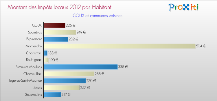 Montant des impôts locaux par Habitant pour COUX et les communes proches Comparaison des impôts locaux par habitant pour COUX et les communes voisines