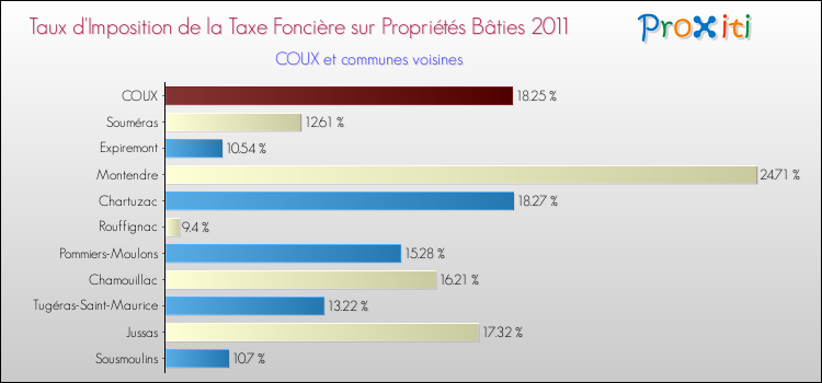 Taux d'imposition de la taxe foncière sur le bati 2011 pour COUX et les communes proches Comparaison des taux d'imposition de la taxe foncière sur le bati 2011 pour COUX et les communes voisines