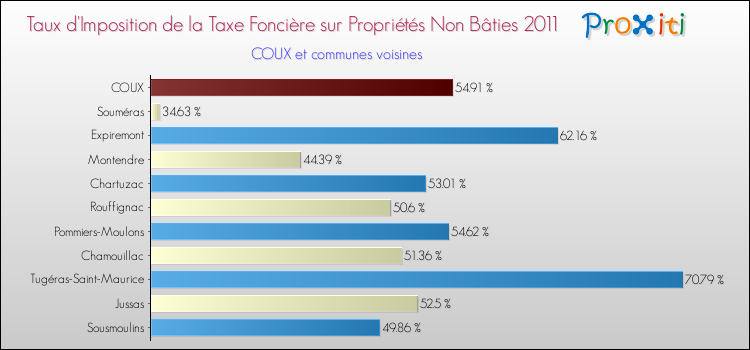 Taux d'imposition de la taxe foncière sur les immeubles et terrains non batis 2011 pour COUX et les communes proches Comparaison des taux d'imposition de la taxe foncière sur les immeubles et terrains non batis 2011 pour COUX et les communes voisines
