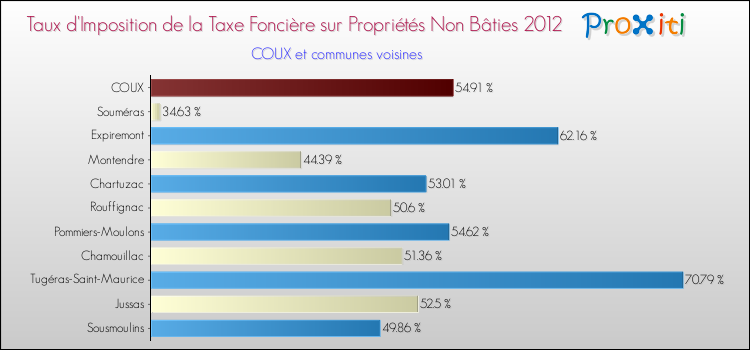 Taux d'imposition de la taxe foncière sur les immeubles et terrains non batis 2012 pour COUX et les communes proches Comparaison des taux d'imposition de la taxe foncière sur les immeubles et terrains non batis 2012 pour COUX et les communes voisines