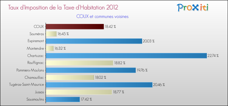 Taux d'imposition de la taxe d'habitation 2012 pour COUX et les communes proches Comparaison des taux d'imposition de la taxe d'habitation 2012 pour COUX et les communes voisines
