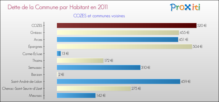 Dette par habitant de la commune en 2011 pour COZES et les communes proches Comparaison de la dette par habitant de la commune en 2011 pour COZES et les communes voisines