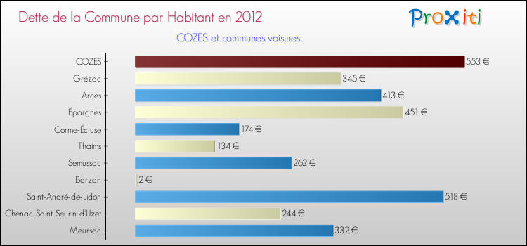 Dette par habitant de la commune en 2012 pour COZES et les communes proches Comparaison de la dette par habitant de la commune en 2012 pour COZES et les communes voisines