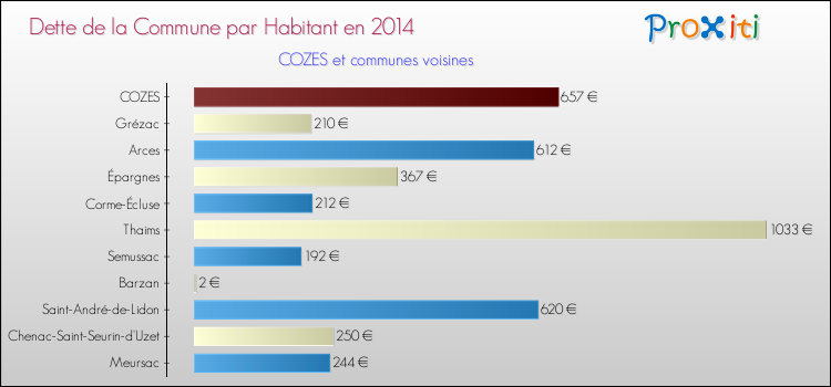 Dette par habitant de la commune en 2014 pour COZES et les communes proches Comparaison de la dette par habitant de la commune en 2014 pour COZES et les communes voisines