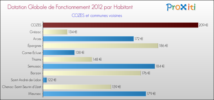 Montant des dotations globales de fonctionnement DGF par Habitant pour COZES et les communes proches Comparaison des des dotations globales de fonctionnement DGF par habitant pour COZES et les communes voisines