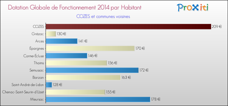 Montant des dotations globales de fonctionnement DGF par Habitant pour COZES et les communes proches en 2014. Comparaison des des dotations globales de fonctionnement DGF par habitant pour COZES et les communes voisines en 2014.