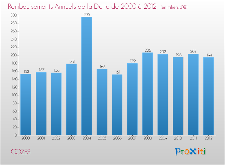 Evolution de l'annuité de la dette pour la commune de COZES de 2000 à 2012 Annuités de la dette pour COZES de 2000 à 2012
