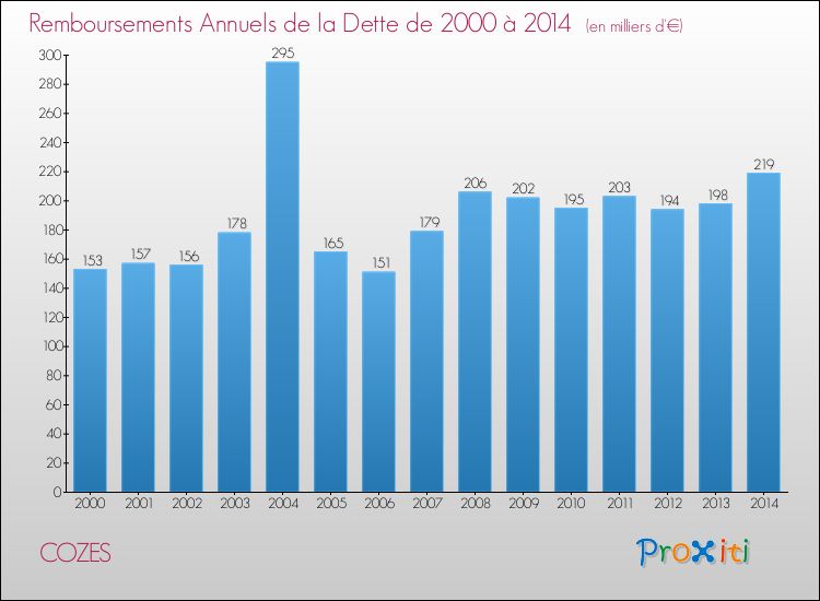 Evolution de l'annuité de la dette pour la commune de COZES de 2000 à 2014 Annuités de la dette pour COZES de 2000 à 2014