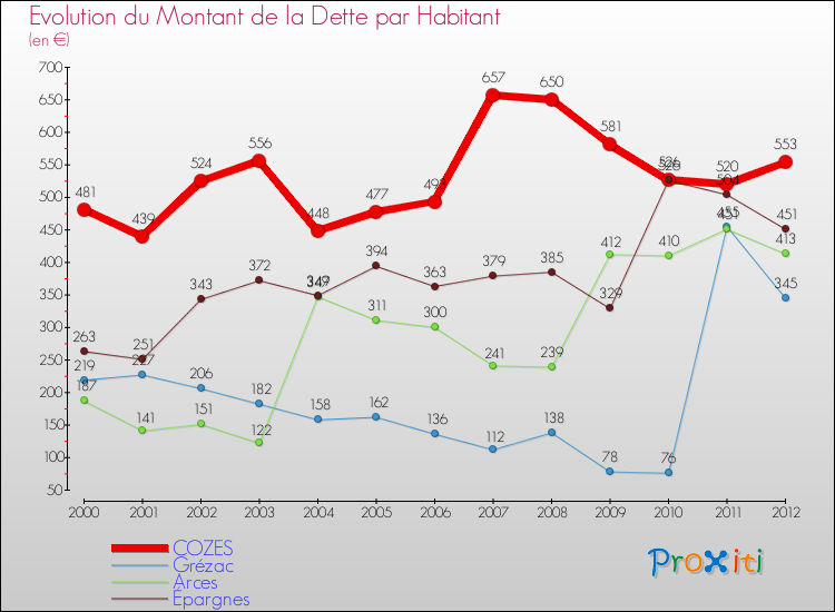 Evolution de la dette par habitant pour la commune de COZES et les communes proches de 2000 à 2012 Comparaison de la dette par habitant pour COZES et les communes voisines de 2000 à 2012