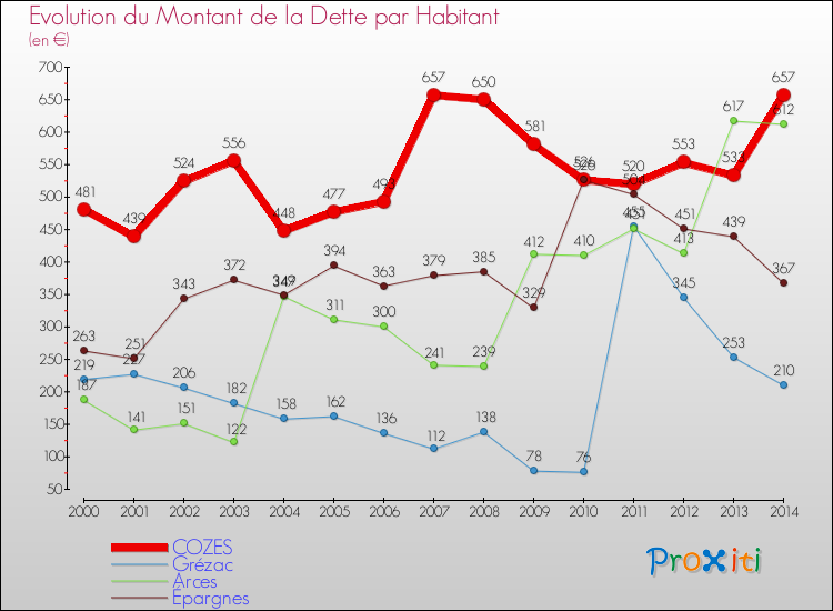 Evolution de la dette par habitant pour la commune de COZES et les communes proches de 2000 à 2014 Comparaison de la dette par habitant pour COZES et les communes voisines de 2000 à 2014