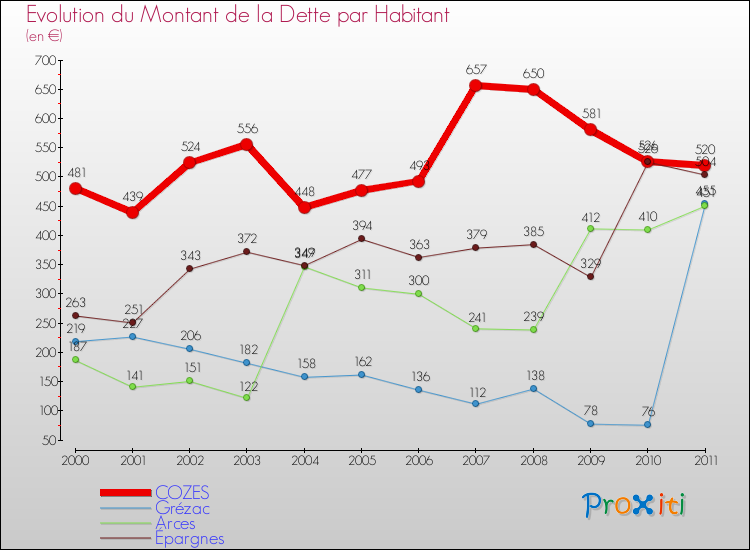 Evolution de la dette par habitant pour la commune de COZES et les communes proches Comparaison de la dette par habitant pour COZES et les communes voisines