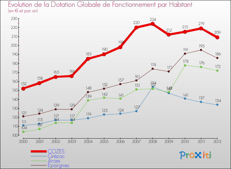 Evolution et montant de la dotation globale de fonctionnement par Habitant pour COZES et les communes proches Comparaison des dotations globales de fonctionnement par habitant pour COZES et les communes voisines
