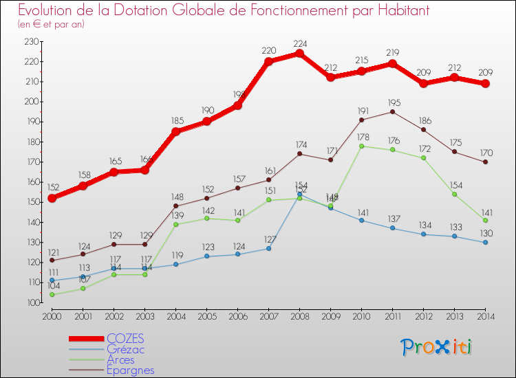 Evolution et montant de la dotation globale de fonctionnement par Habitant pour COZES et les communes proches de 2000 à 2014. Comparaison des dotations globales de fonctionnement par habitant pour COZES et les communes voisines de 2000 à 2014.