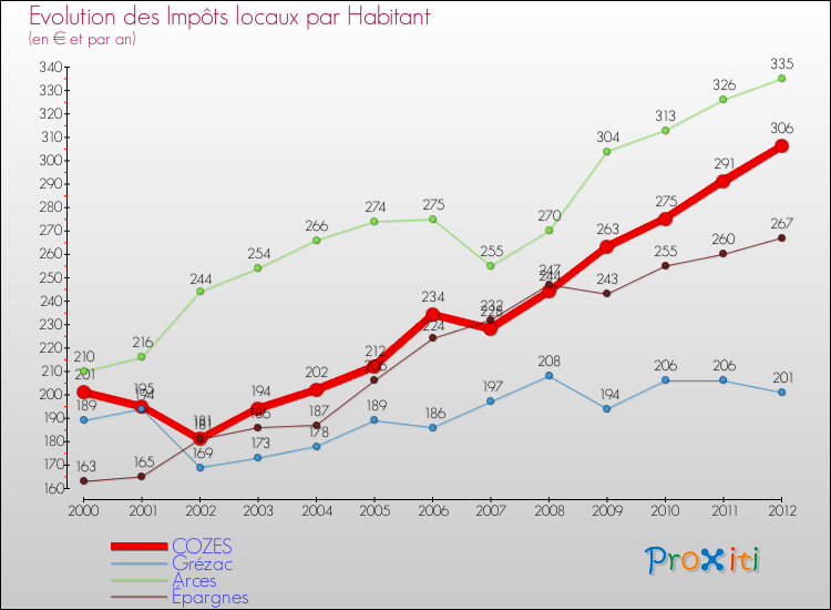 Evolution et montant des impôts locaux par Habitant pour COZES et les communes proches Comparaison des impôts locaux par habitant pour COZES et les communes voisines