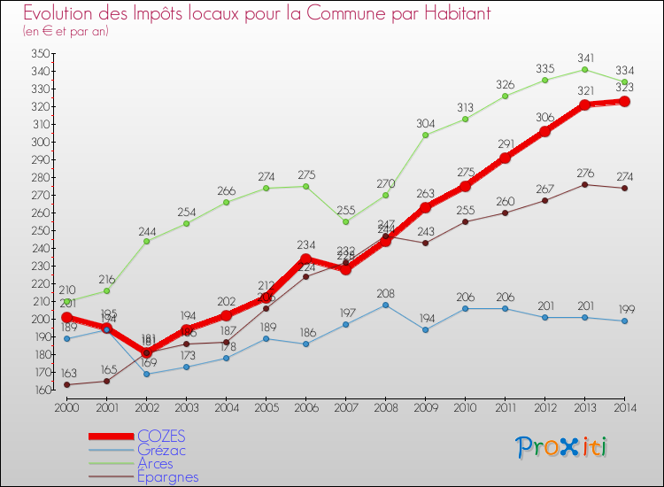 Evolution et montant des impôts locaux par Habitant pour COZES et les communes proches de 2000 à 2014 Comparaison des impôts locaux par habitant pour COZES et les communes voisines de 2000 à 2014