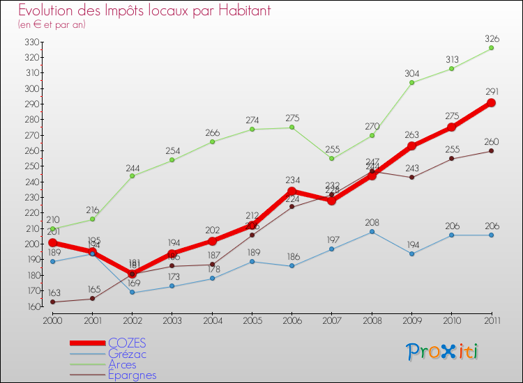 Evolution et montant des impôts locaux par Habitant pour COZES et les communes proches Comparaison des impôts locaux par habitant pour COZES et les communes voisines