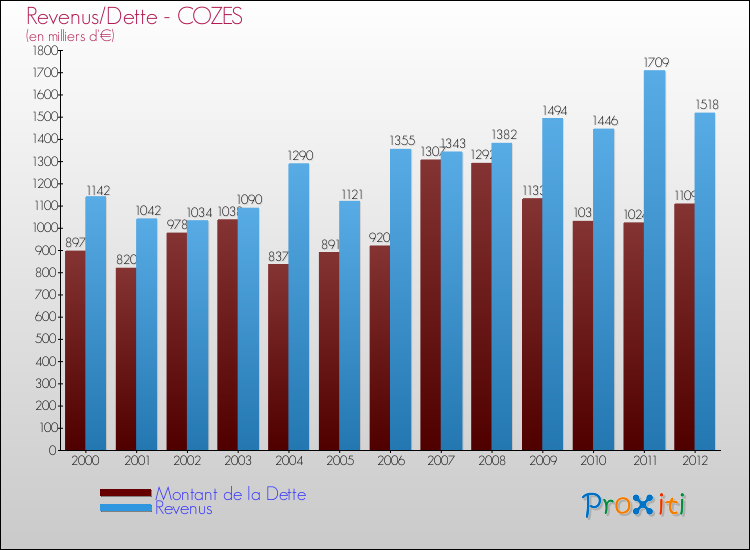 Evolution comparée de la dette et des revenus pour la commune de COZES de 2000 à 2012 Comparaison de la dette et des revenus pour COZES de 2000 à 2012