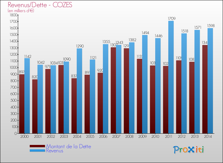 Evolution comparée de la dette et des revenus pour la commune de COZES de 2000 à 2014 Comparaison de la dette et des revenus pour COZES de 2000 à 2014