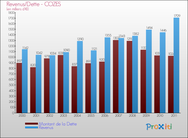 Evolution comparée de la dette et des revenus pour la commune de COZES de 2000 à 2011 Comparaison de la dette et des revenus pour COZES de 2000 à 2011