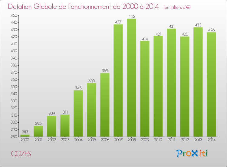 Evolution du montant de la Dotation Globale de Fonctionnement pour la commune de COZES de 2000 à 2014 Evolution du montant de la Dotation Globale de Fonctionnement pour COZES de 2000 à 2014