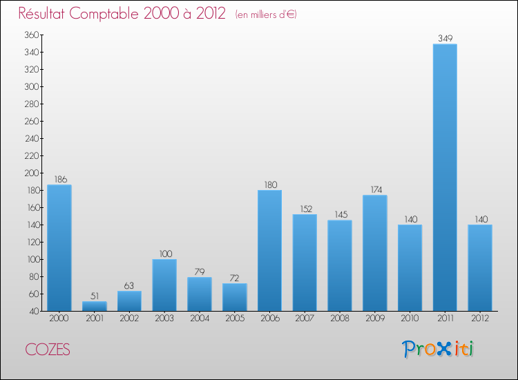 Evolution du résultat comptable pour la commune de COZES de 2000 à 2012 Evolution du résultat comptable pour COZES de 2000 à 2012