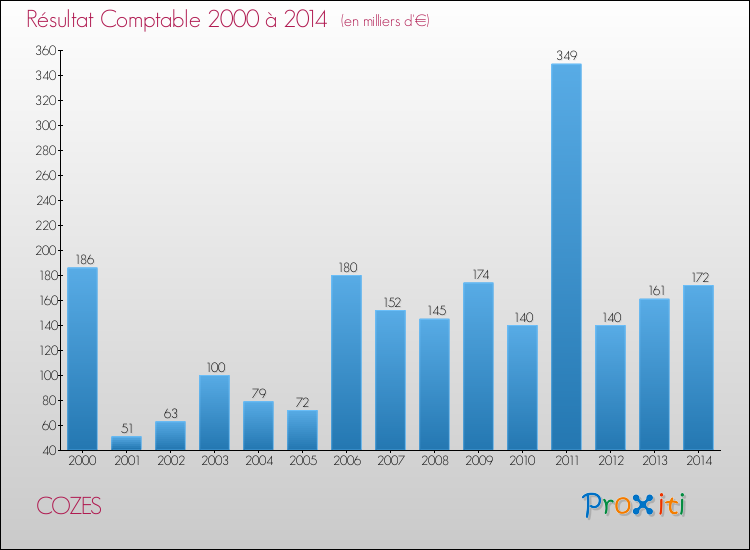 Evolution du résultat comptable pour la commune de COZES de 2000 à 2014 Evolution du résultat comptable pour COZES de 2000 à 2014