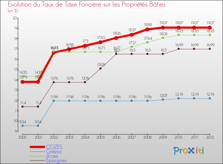 Evolution du taux de la taxe foncière sur le bati pour COZES et les communes proches de 2000 à 2012 Comparaison des taux de taxe foncière sur le bati pour COZES et les communes voisines de 2000 à 2012
