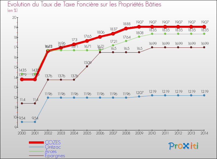 Evolution du taux de la taxe foncière sur le bati pour COZES et les communes proches de 2000 à 2014 Comparaison des taux de taxe foncière sur le bati pour COZES et les communes voisines de 2000 à 2014