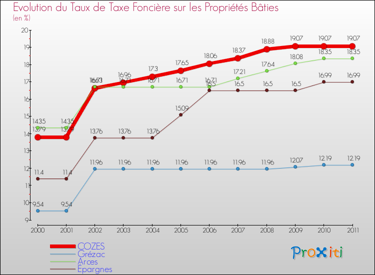 Evolution du taux de la taxe foncière sur le bati pour COZES et les communes proches Comparaison des taux de taxe foncière sur le bati pour COZES et les communes voisines