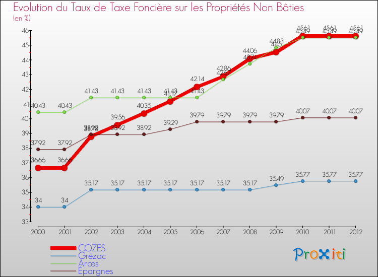 Evolution du taux de la taxe foncière sur les immeubles et terrains non batis pour COZES et les communes proches de 2000 à 2012 Comparaison des taux de la taxe foncière sur les immeubles et terrains non batis pour COZES et les communes voisines de 2000 à 2012