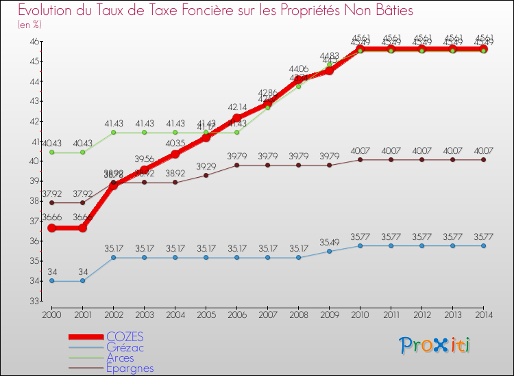 Evolution du taux de la taxe foncière sur les immeubles et terrains non batis pour COZES et les communes proches de 2000 à 2014 Comparaison des taux de la taxe foncière sur les immeubles et terrains non batis pour COZES et les communes voisines de 2000 à 2014