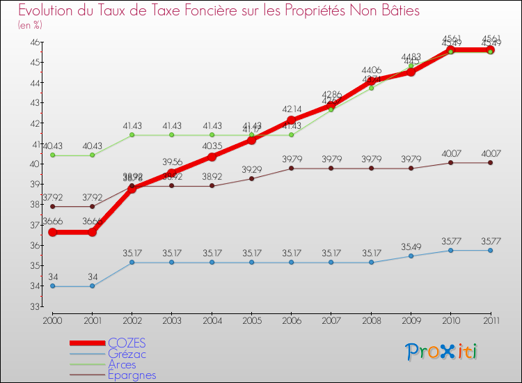 Evolution du taux de la taxe foncière sur les immeubles et terrains non batis pour COZES et les communes proches Comparaison des taux de la taxe foncière sur les immeubles et terrains non batis pour COZES et les communes voisines