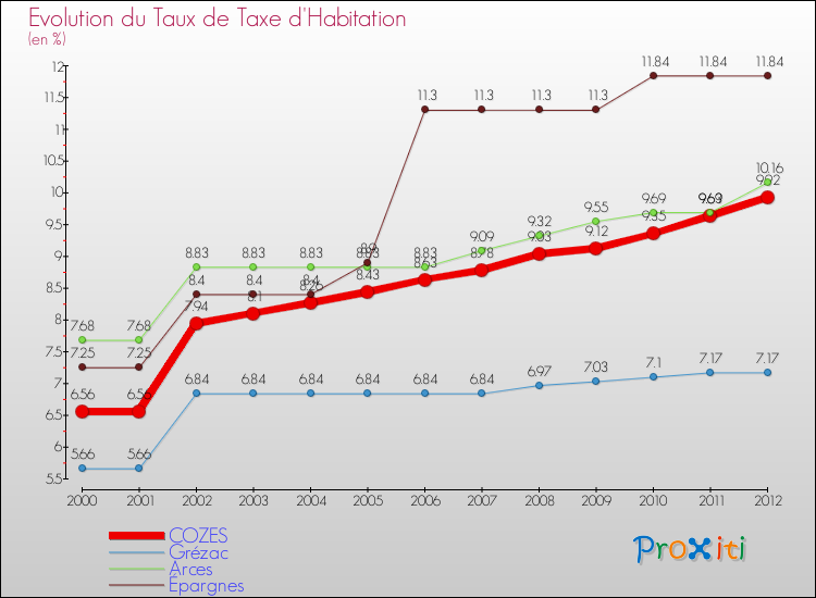 Evolution du taux de la taxe d'habitation pour COZES et les communes proches Comparaison des taux de la taxe d'habitation pour COZES et les communes voisines