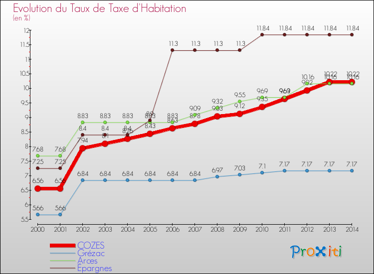 Evolution du taux de la taxe d'habitation pour COZES et les communes proches de 2000 à 2014 Comparaison des taux de la taxe d'habitation pour COZES et les communes voisines de 2000 à 2014