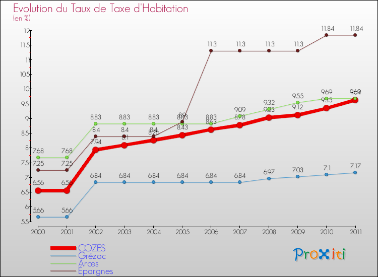 Evolution du taux de la taxe d'habitation pour COZES et les communes proches Comparaison des taux de la taxe d'habitation pour COZES et les communes voisines
