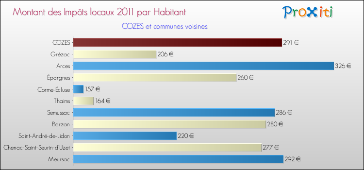 Montant des impôts locaux par Habitant pour COZES et les communes proches Comparaison des impôts locaux par habitant pour COZES et les communes voisines