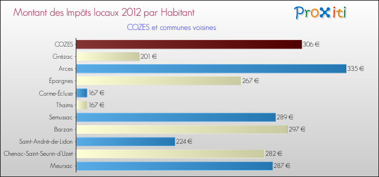 Montant des impôts locaux par Habitant pour COZES et les communes proches Comparaison des impôts locaux par habitant pour COZES et les communes voisines