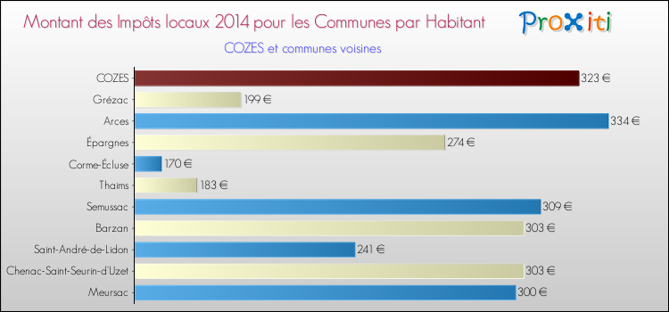 Montant des impôts locaux par Habitant pour COZES et les communes proches en 2014 Comparaison des impôts locaux par habitant pour COZES et les communes voisines en 2014